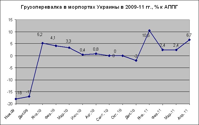 Промышленность в апреле: у Азарова 