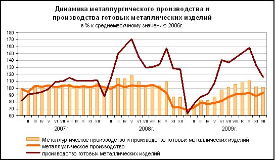 ФСГС: Металлургическое производство и производство готовых металлических изделий за январь-декабрь 2009 года.