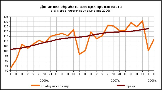 Индекс производства по виду деятельности 