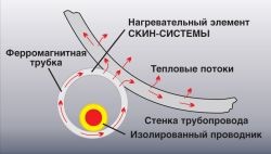 Промышленный обогрев протяженных трубопроводов с помощью СКИН-систем. 