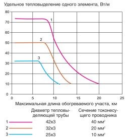 Промышленный обогрев протяженных трубопроводов с помощью СКИН-систем. 