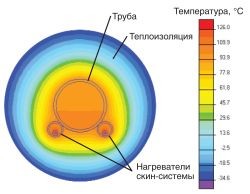 Промышленный обогрев протяженных трубопроводов с помощью СКИН-систем. 