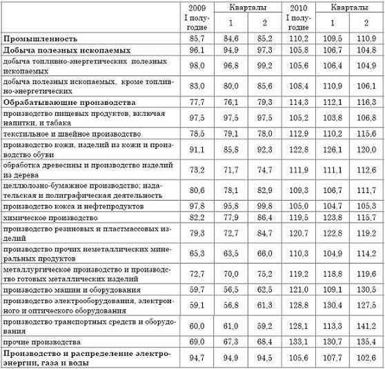 Реальный сектор экономики РФ: факторы и тенденции (июль 2010 г.). 