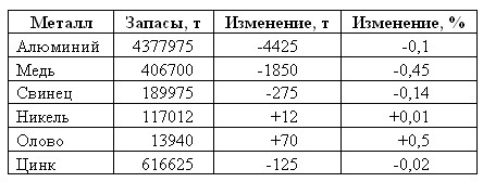 Металлы: Алюминий и свинец стали аутсайдерами торгов.