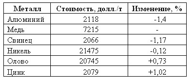 Металлы: Алюминий и свинец стали аутсайдерами торгов.