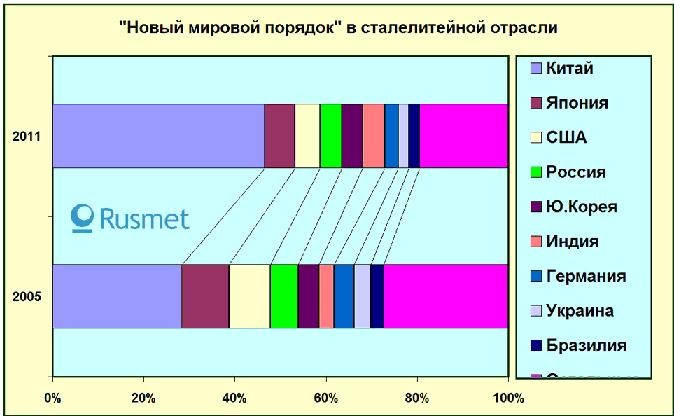 Мировая сталелитейная отрасль в I квартале. 