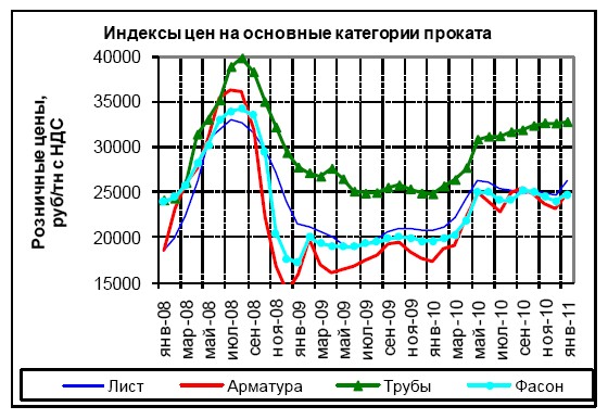 Брок-Инвест-Сервис: Текущая ситуация на мировом рынке металлопроката на февраль 2011г.