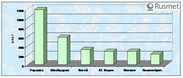 Россия в первом квартале 2010 г. увеличила поставки угля на мировой рынок. 