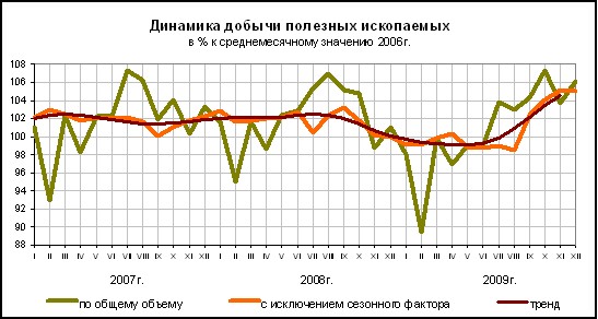 ФСГС: Добыча полезных ископаемых за январь-декабрь 2009 года.