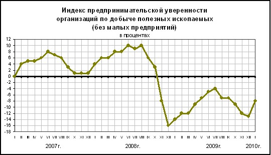 ФСГС: Добыча полезных ископаемых за январь-декабрь 2009 года.