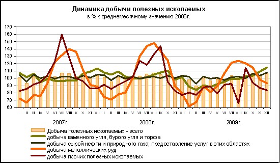 ФСГС: Добыча полезных ископаемых за январь-декабрь 2009 года.