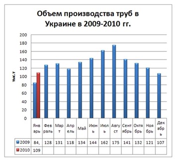 Рынок труб: спрос есть, продаж нет. 