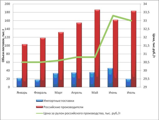 В 2010 г. рынок профнастила испытал серьезное давление со стороны импортных поставщиков сталей с покрытиями. 