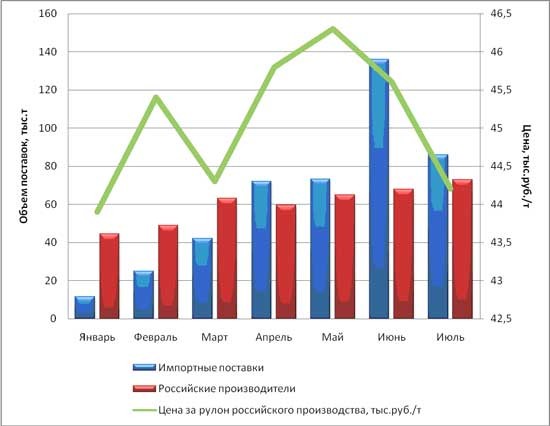 В 2010 г. рынок профнастила испытал серьезное давление со стороны импортных поставщиков сталей с покрытиями. 