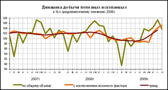 ФСГС: Добыча полезных ископаемых за январь-ноябрь 2009 года.