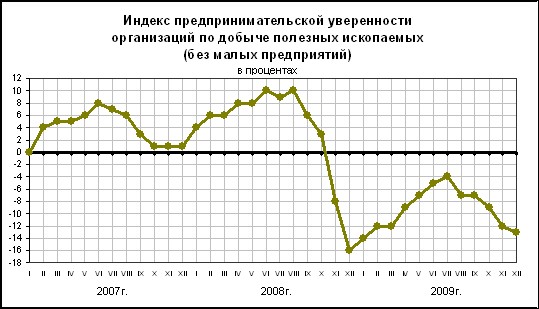 ФСГС: Добыча полезных ископаемых за январь-ноябрь 2009 года.