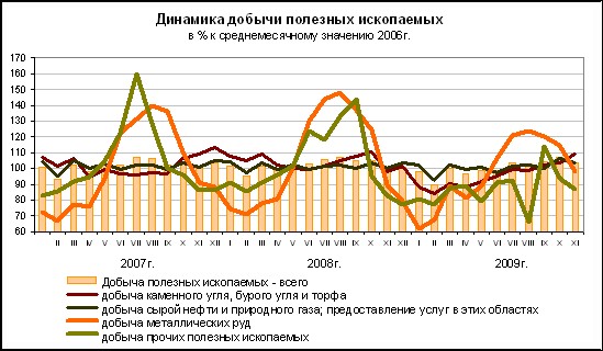 ФСГС: Добыча полезных ископаемых за январь-ноябрь 2009 года.