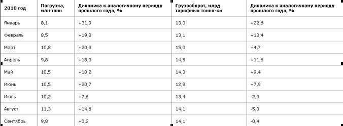 Погрузка на Свердловской магистрали за 9 месяцев 2010 года составила 89,7 млн тонн, что на 15,9% превышает показатели аналогичного периода прошлого года.