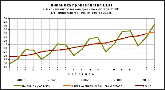 Информация о социально-экономическом положении России (краткий доклад) за январь-ноябрь 2007 года.