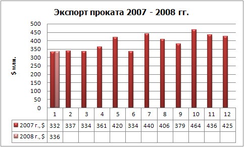 Торговля металлопродукцией: руда толкает цены вверх. 