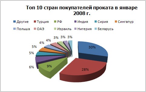 Торговля металлопродукцией: руда толкает цены вверх. 