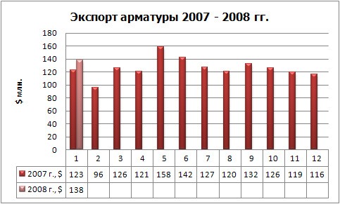 Торговля металлопродукцией: руда толкает цены вверх. 