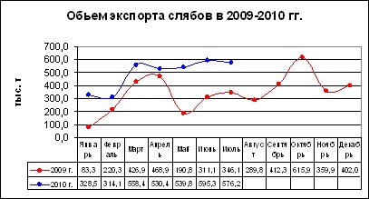 CF509036 6E6D B94A 904D A57E92E13E564 Стальной экспорт: осенняя "заготовка". "UGMK.INFO (Украина)". 30 августа 2010