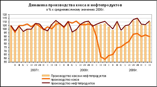 ФСГС: Производство кокса и нефтепродуктов за январь-ноябрь 2009 года.