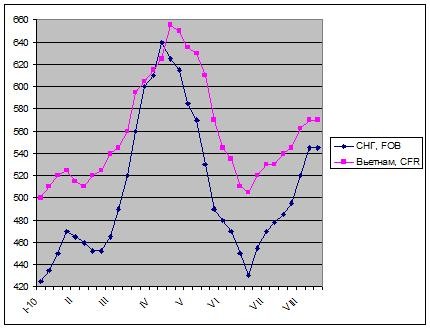 Новый уровень для заготовки. 