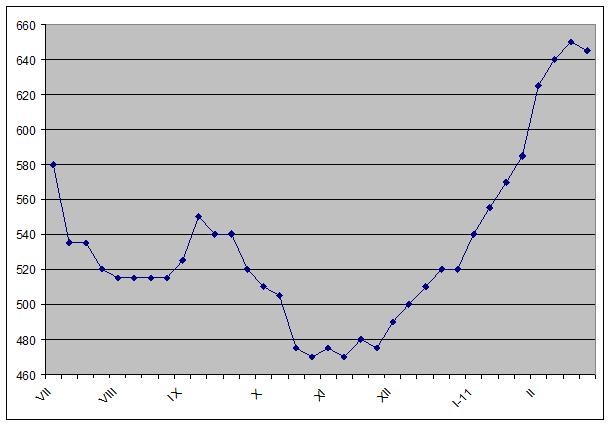 Дошли до вершины. 