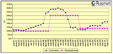 Сырьевое ралли перевернет металлургию? 