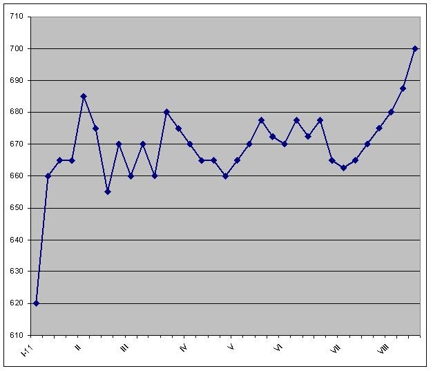 Неуверенный рост. 