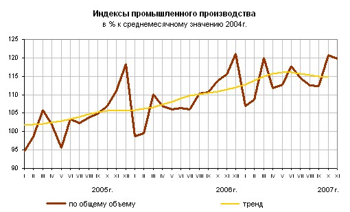 О промышленном производстве в январе-ноябре 2007 года.