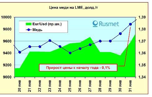 Рынок меди 20-31 января. 