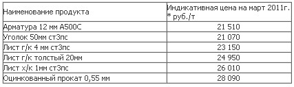 Дирекция по сбыту ОАО 