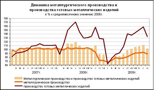 ФСГС: Металлургическое производство и производство готовых металлических изделий за январь-ноябрь 2009 года.