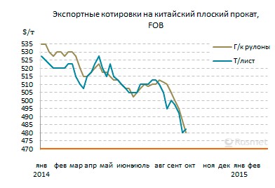Экспортные котировки китайских компаний упали до самого низкого уровня за последние пять лет.