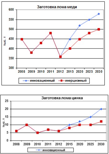 X международный форум "Лом черных и цветных металлов".