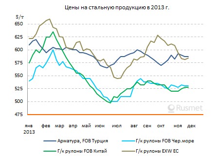 Итоги ноября на мировом рынке стали. "Русмет". 3 декабря 2013