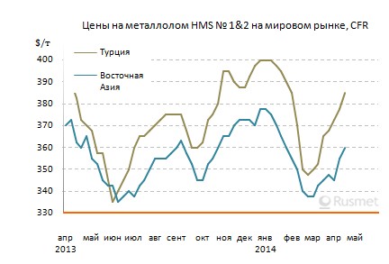 Цены на металлолом на мировом рынке выросли с начала апреля.