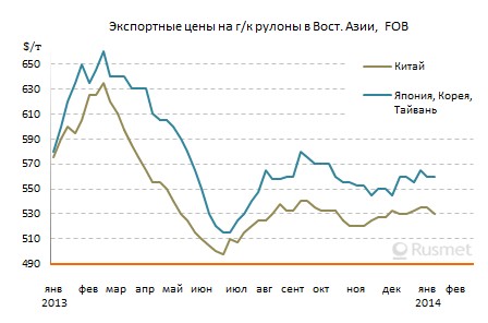Цены на плоский прокат в Восточной Азии ослабевают перед Новым годом по китайскому календарю.