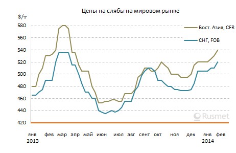 Российские и украинские производители товарных слябов добились повышения цен.