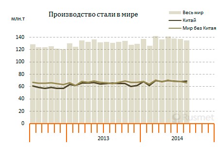 Мировое производство стали в августе 2014 г.