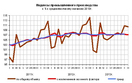 Росстат: О промышленном производстве в январе-ноябре 2013 года.