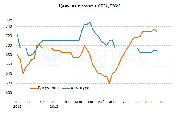 Цены на прокат в США сохраняют стабильность третий месяц подряд.