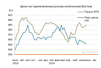 Цены на плоский прокат на Ближнем Востоке сохраняют относительную стабильность при низком спросе.