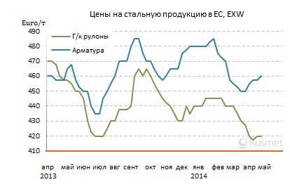 Весенний подъем деловой активности в странах Евросоюза оказался в текущем году весьма вялым.