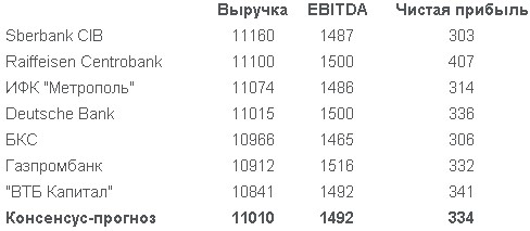 НЛМК в 2013 году может снизить прибыль по МСФО на 40%, до $330 млн.
