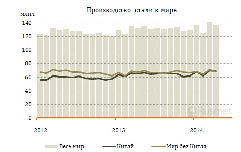 Мировое производство стали в апреле 2014 г.