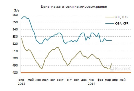 Цены на заготовки в странах Ближнего Востока сдвинулись вверх.